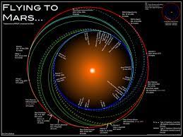 Jet Propulsion Laboratory Flying To Mars Nasa Infographic Mission To Mars Nasa Missions