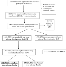 Enrollment Flow Chart Of Saudi Women 40 Years In Riyadh