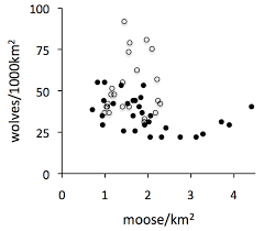 The Population Biology Of Isle Royale Wolves And Moose An