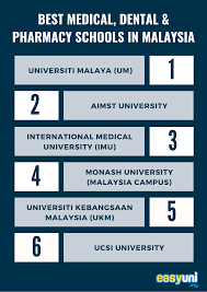 Those interested in treating diseases may want to consider taking pharmacy classes. Best Medical Dental Pharmacy Universities In Malaysia According To D Setara Ratings