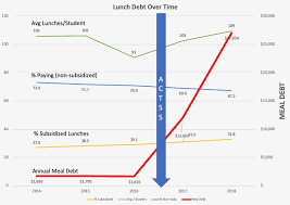 Lunch Debt Analysis Chart Quakertown Community School District