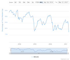 Bitcoins Total Crypto Market Cap Dominance Drops To All