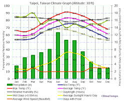 Climate Graph For Taipei Taiwan