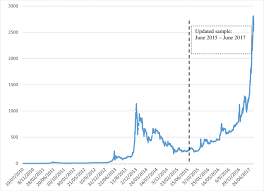 Price chart, trade volume, market cap, and more. Bitcoin Price To Usd 2010 2017 Download Scientific Diagram