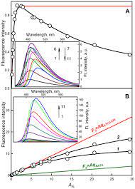 Absorption of light at both the excitation and emission wavelengths. Fluorescence Of Dyes In Solutions With High Absorbance Inner Filter Effect Correction