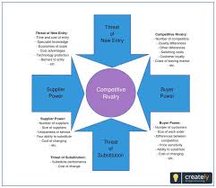 Porter S Five Forces Framework Is A Tool For Analyzing Competition Of A Business It Draws From Industrial Organizat Economics Pen And Paper Economies Of Scale