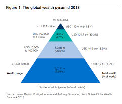 The top 1% own 48% of all global personal wealth; 10% own 85% – Michael  Roberts Blog