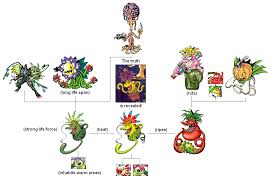 agumon evolution tree agumon evolution tree clinic digimon