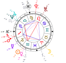 58 True To Life Ellen Page Birth Chart