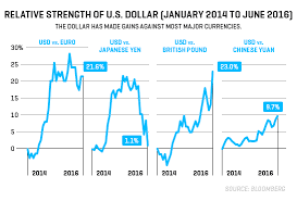 How A Spike In The Value Of The Dollar Is Hurting The U S