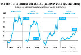 how a spike in the value of the dollar is hurting the u s