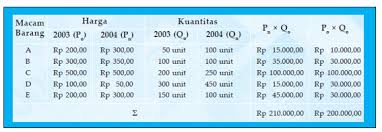 Check spelling or type a new query. Lengkap 9 Metode Perhitungan Indeks Harga Dan Contoh Soalnya