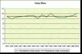 P = populația (numărul de locuitori); Temperatura Aerului Temperatura Medie Anuala In Campia Olteniei