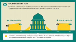 Big Banks And Institutional Lenders Continue Giving Small Businesses A Reason To Smile According To Small Business Loans Small Business Trends Business Loans
