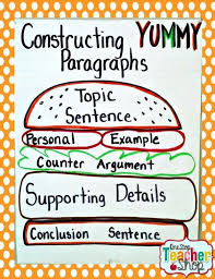 Paragraph Structure Anchor Chart Using The Burger Analogy