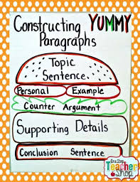 paragraph structure anchor chart using the burger analogy