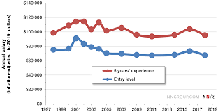 Salary Trends For Ux Professionals 1998 2019