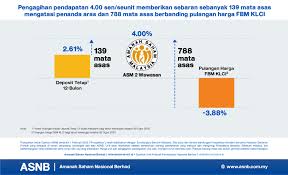 * pengagihan pendapatan & bonus asb 3 didik bagi tahun kewangan. Amanah Saham Nasional Amanah Saham Nasional Berhad Facebook