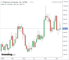 palladium closing in on golds record what about platinum