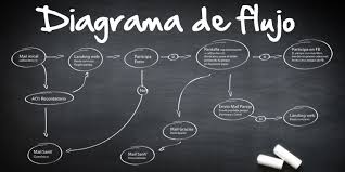 Resultado de imagen para diagrama de flujo