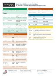 Basic Cisco Ios Commands Cheat Sheet By Tamaranth Http Www Cheatography Com Tamaranth Cheat Sheets Basic Cisco Ios Com Cisco Cisco Networking Computer Basics