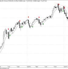 nifty weekly charts with 5ema high low indicator