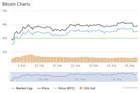 Bitcoin has been trading near $40,000 after surpassing that price level earlier today. Will Bitcoin Go To 50 000 Today Btc Buying Pressure Appears To Increase Finance Magnates