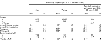 Clinical analysis is more enhanced by the aid of acidic ph urine at alibaba.com. Urine Ph Is An Indicator Of Dietary Acid Base Load Fruit And Vegetables And Meat Intakes Results From The European Prospective Investigation Into Cancer And Nutrition Epic Norfolk Population Study British Journal Of