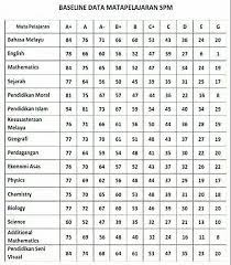 Check spelling or type a new query. Gred Markah Spm 2017 Mengikut Subjek