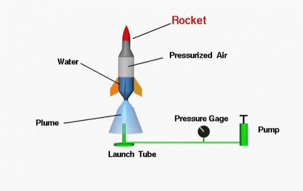 Water Rocket | Glenn Research Center | NASA