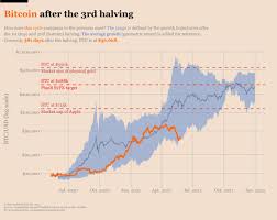 All indications point to a return to a bullish take on cryptocurrencies with will bitcoin completely recover? 3afqzlwaszqatm