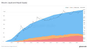 Ever since the original cryptocurrency launched. Data Shows 78 Of The Circulating Bitcoin Supply Is Illiquid Only 4 2m Btc In Constant Circulation Economics Bitcoin News