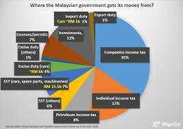 Duties & taxes calculator to malaysia. Malaysians Pay Over Rm 10 Billion In Car Taxes Every Year How Did We End Up Like This Wapcar