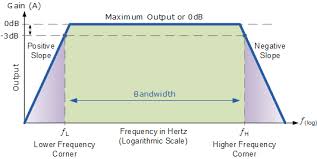 We run our entire fast channel business on frequency studio. Frequency Response Analysis Of Amplifiers And Filters