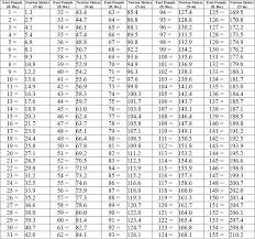 51 genuine newtons conversion chart