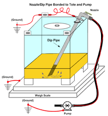 These two pillars create a bond between substrates regardless of the type of material. Bonding Grounding Controlling Static Electricity