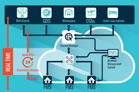 This Post Comes From Our Partner Hotel Revenue Management Revenue Management Hotel Management