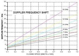 Glossary Of Electronic And Engineering Terms Doppler