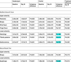 scores obtained in the modified ashworth scale mas and