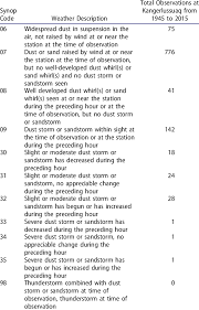 The wmo originated from the international meteorological organization, a nongovernmental organization founded in 1873 as a forum for exchanging weather data and research. World Meteorological Organization Wmo Weather Codes Relating To Dust Download Table