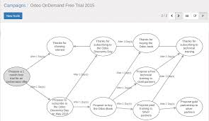 Crm, ecommerce, accounting, inventory, point of sale, project management, etc. It Is Odoo Crm