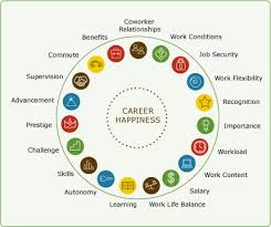 career happiness chart what are your values careers job