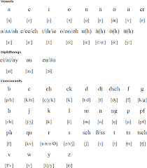 The entire nato phonetic alphabet, including digits. German Language Alphabets And Pronunciation