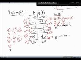 27 Find Slope Y Intercept And Formula Given Graph Or Table Linear Function Graphing Formula