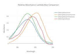 Class person { string name; Relative Absorbance Lambda Max Comparison Scatter Chart Made By Matthew Foster Plotly