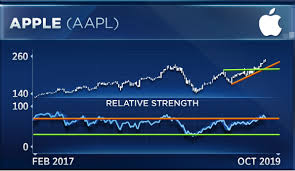As Apple Gears Up For Earnings Chart Analyst Sees Warning Signs