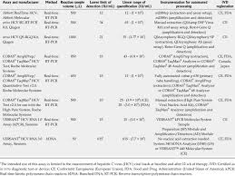Суммарные антитела к вирусу вирус гепатита с, определение рнк кол. Hepatitis C Virus Rna Quantitative Assays Approved For In Vitro Download Table