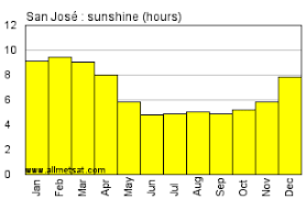 San Jose Costa Rica Annual Precipitation Sunshine Hours