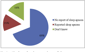 figure 5 from patients experience of treatment for sleep