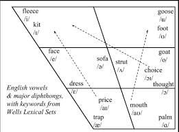 All Things Linguistic How To Remember The Ipa Vowel Chart